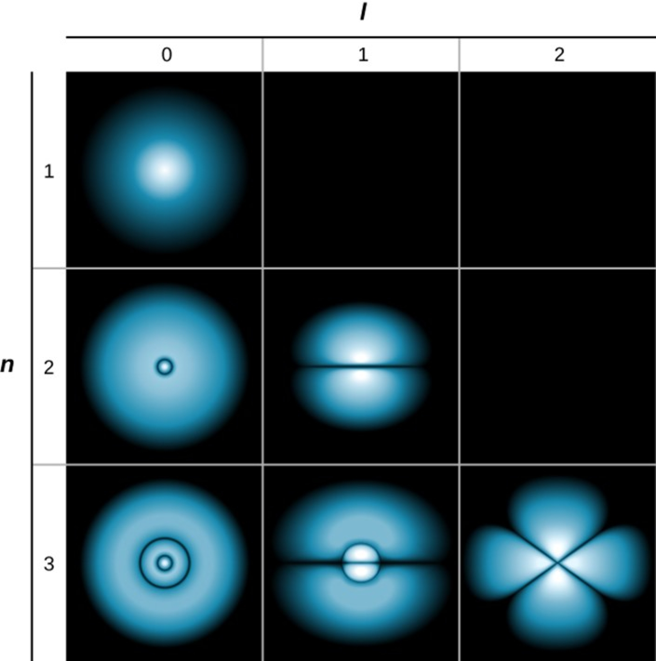 This image shows the probability of finding hydrogen’s electron in the base (n=1) and excited states (n=2 and n=3). Light areas indicate higher probability. The rows (l) indicate the electron’s angular momentum.