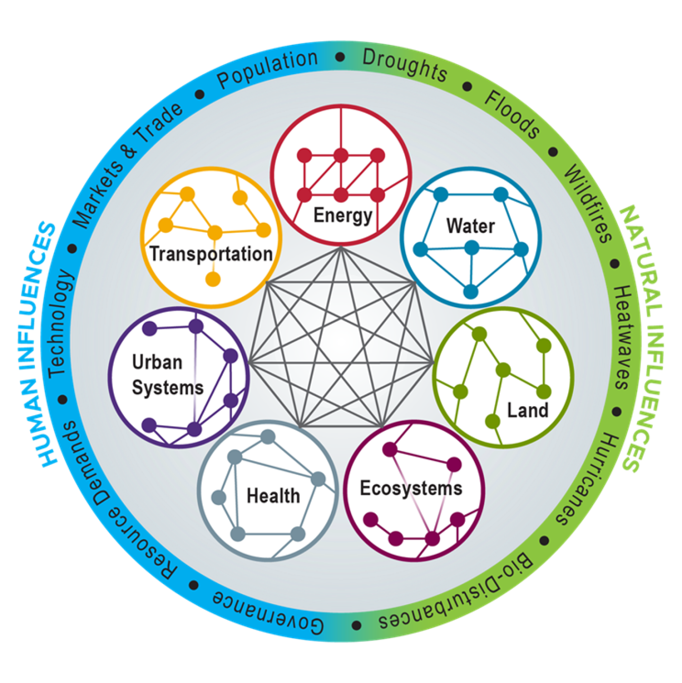 Some components included in an integrated human-natural systems model to capture feedbacks among human-caused drivers and natural systems at the regional and global scale.