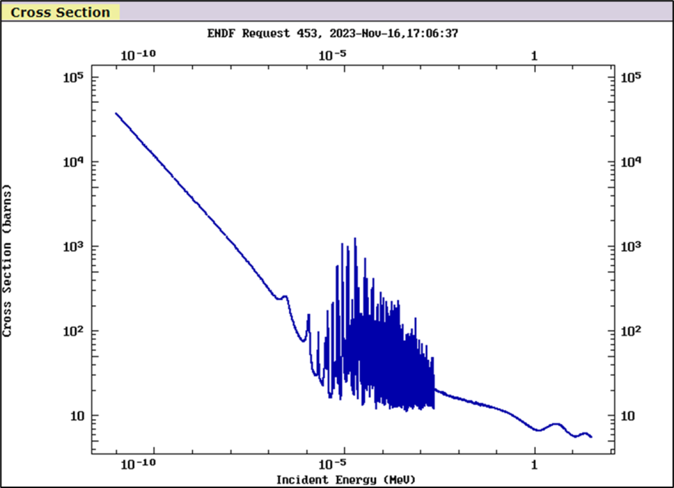 Nuclear data describes the many possibilities that result when atomic nuclei interact, including in fission reactions. This graph shows data on the likelihood of fission when neutrons interact with uranium-235.