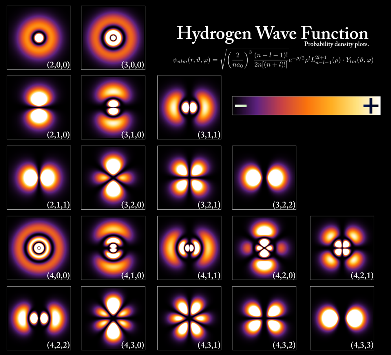 Electrons don’t just travel in circles. Because of quantum mechanics, their positions are described by probabilities that they are in a certain location. These figures describe the probability for electrons in various configurations in a hydrogen atom.