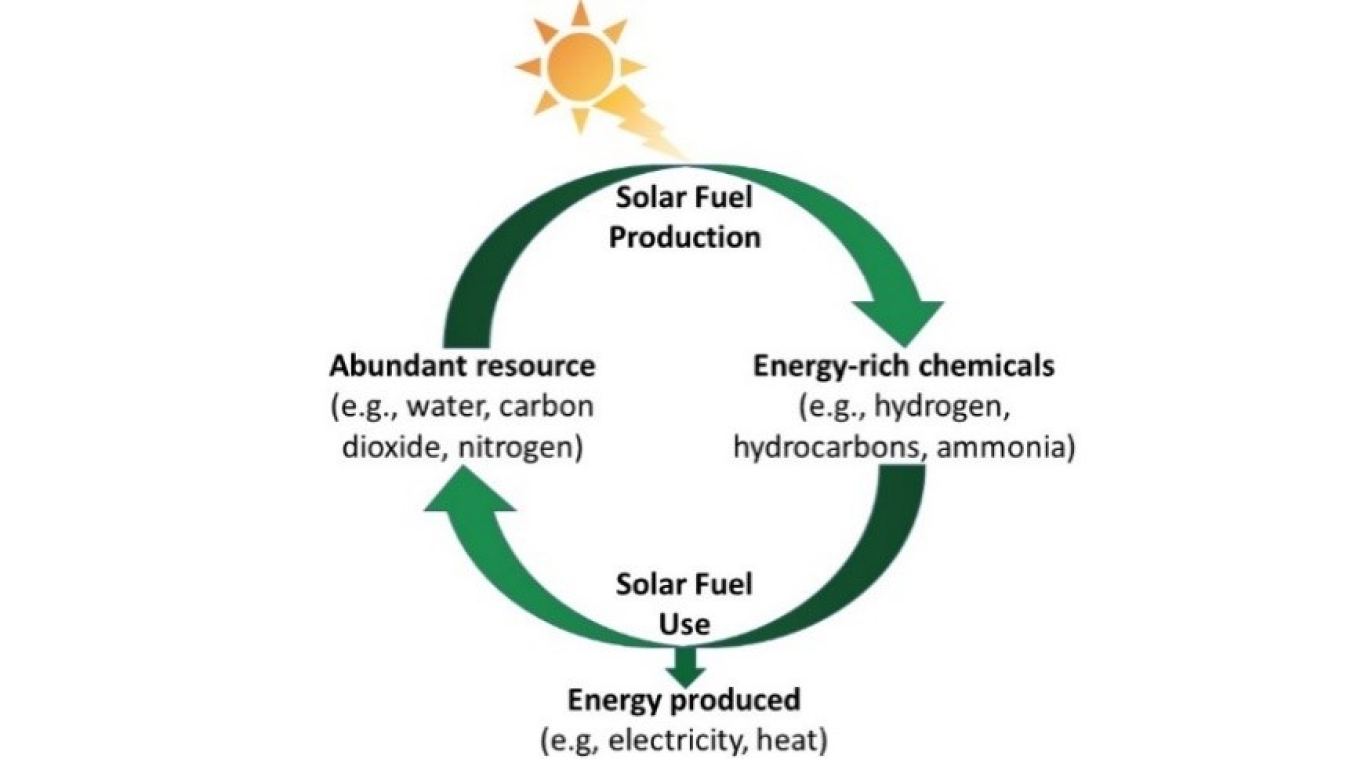 Energy production via solar fuels could recreate the starting chemicals, forming a closed cycle that minimizes unwanted by-products.