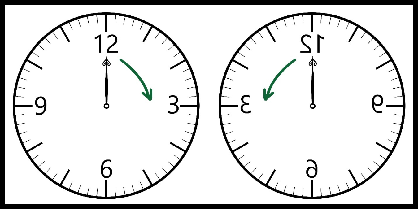 A clock face is an example of parity transformation. The clock face’s appearance and behavior if the coordinate system is reversed is a test of symmetry. This image shows how the clock looks and works if it is reflected in a mirror.