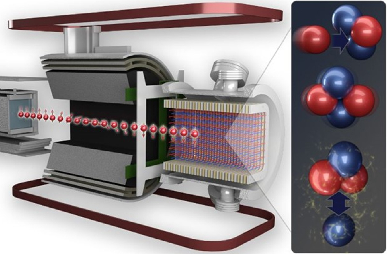 The n-helium-3 precision experiment at Oak Ridge National Laboratory measured the weak force between protons and neutrons by detecting the tiny electrical signal produced when a neutron and a helium-3 nucleus combine and then decay. 