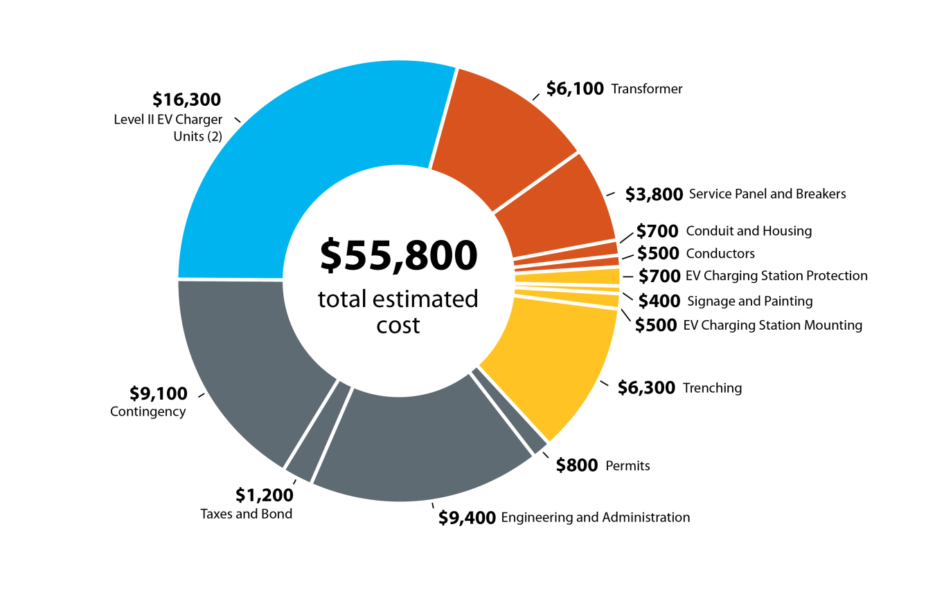 A donut chart showing and example of costs for various components included in an EVSE installation.