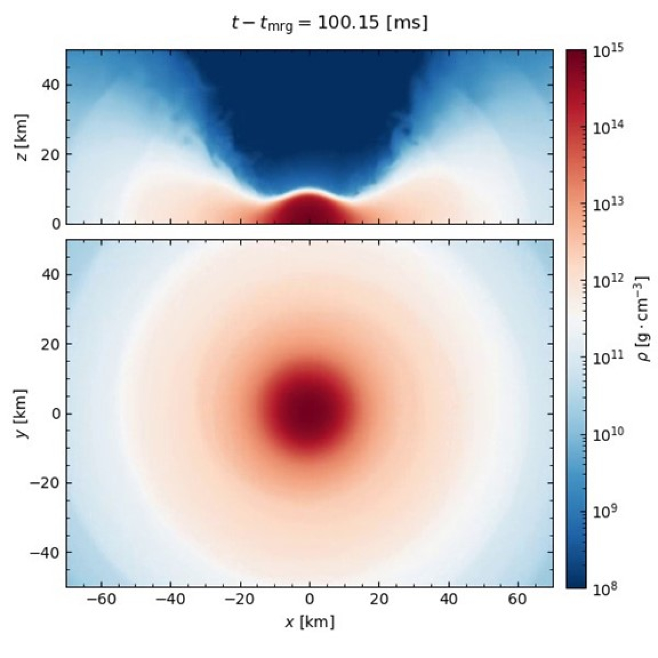 False color plot showing the density of the mass in the equatorial (bottom) and meridional, or “southern” (top) planes of a neutron star merger remnant about 100 milliseconds after the merger.