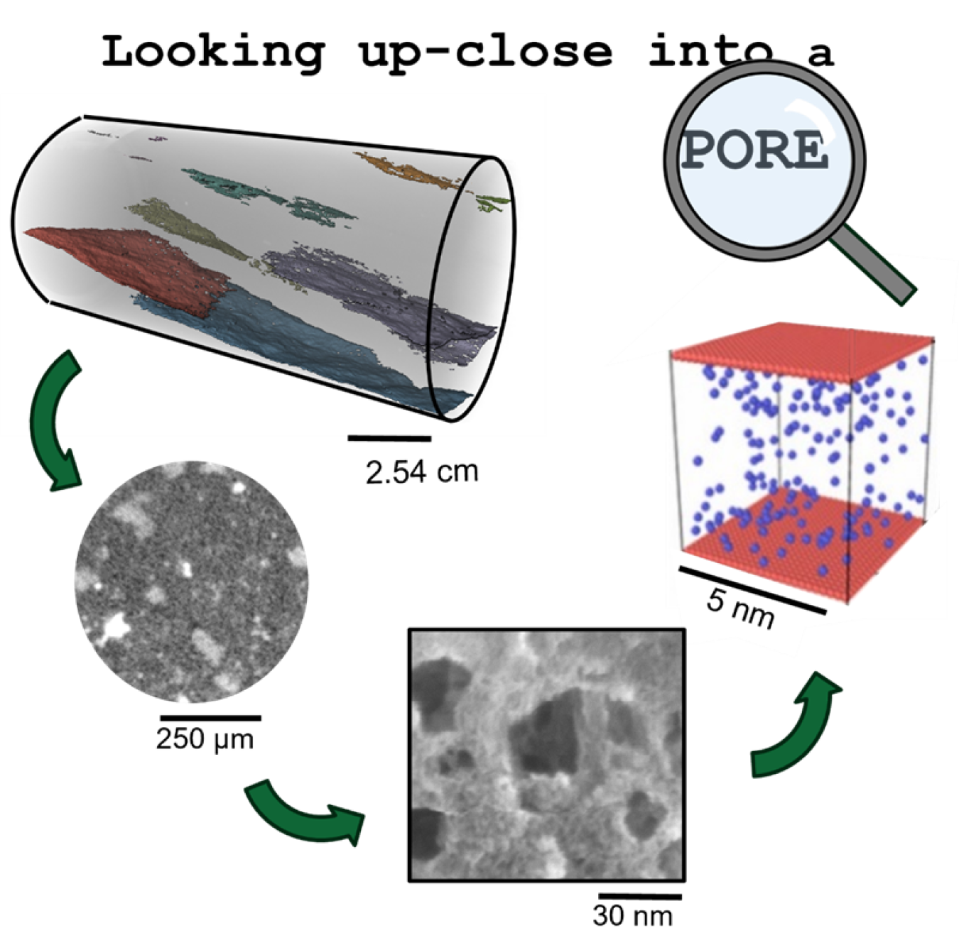 Shale is physically and chemically complex at all scales of interest. Multimodal, multiscale imaging, and characterization allows researchers to study how to control the transport and reactivity of matter inside complex porous structures such as shale.