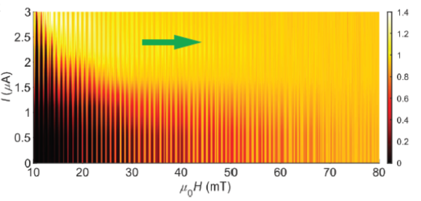 Color map of the differential conductance as a function of increasing magnetic field (x axis) in niobium deposited on 2D molybdenum ditelluride (MoTe2). The red spikes are oscillations of the MoTe2 edge supercurrent due to magnetic field flux.