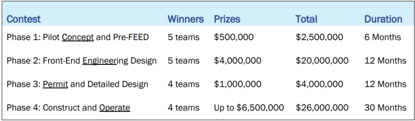 Commercial DAC Pilot Prize Funding Table