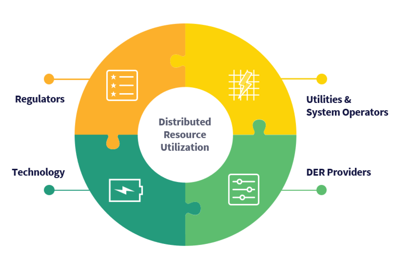 A circle with orange and yellow shades on the top and two shades of green below with text to describe distribution resource use.