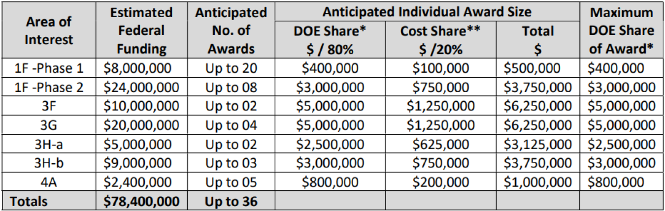 FOA 2614 Funding Table - Round 6