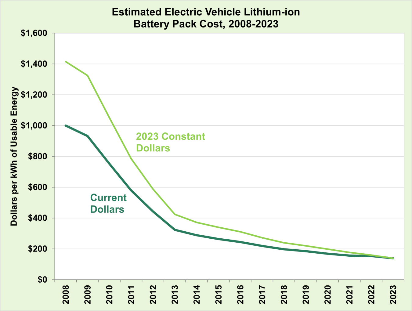 Estimated Electric Vehicle Lithium-ion Battery Pack Cost, 2008-2023