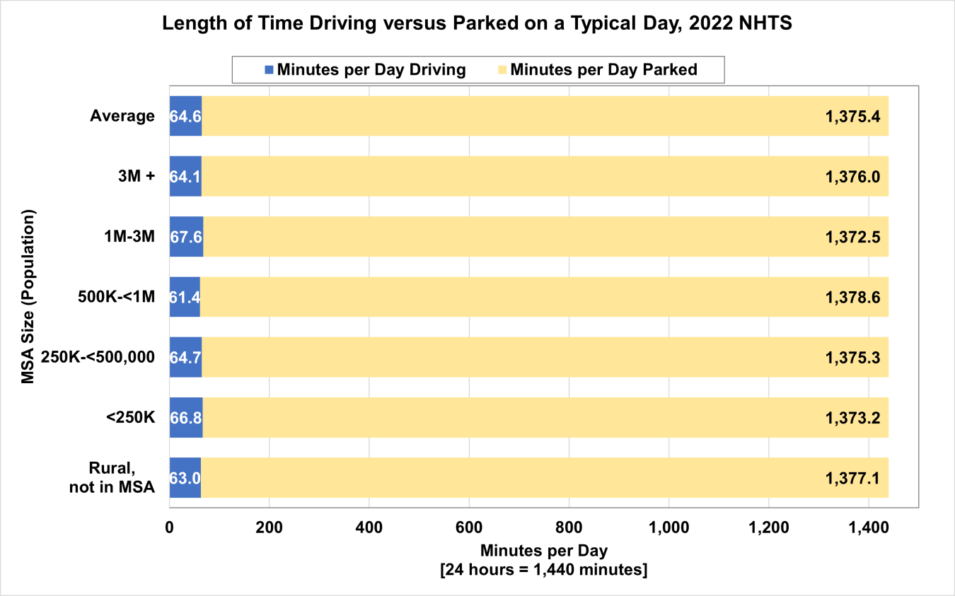 Length of Time Driving versus Parked on a Typical Day, 2022 NHTS