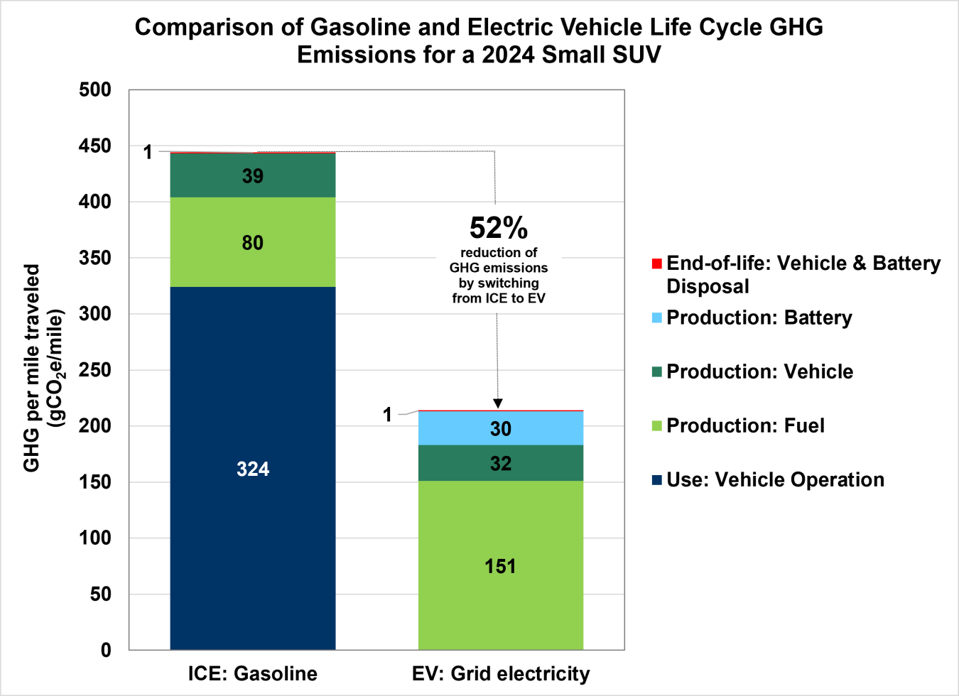 Comparison of Gasoline and Electric Vehicle Life Cycle GHG Emissions for a 2024 Small SUV