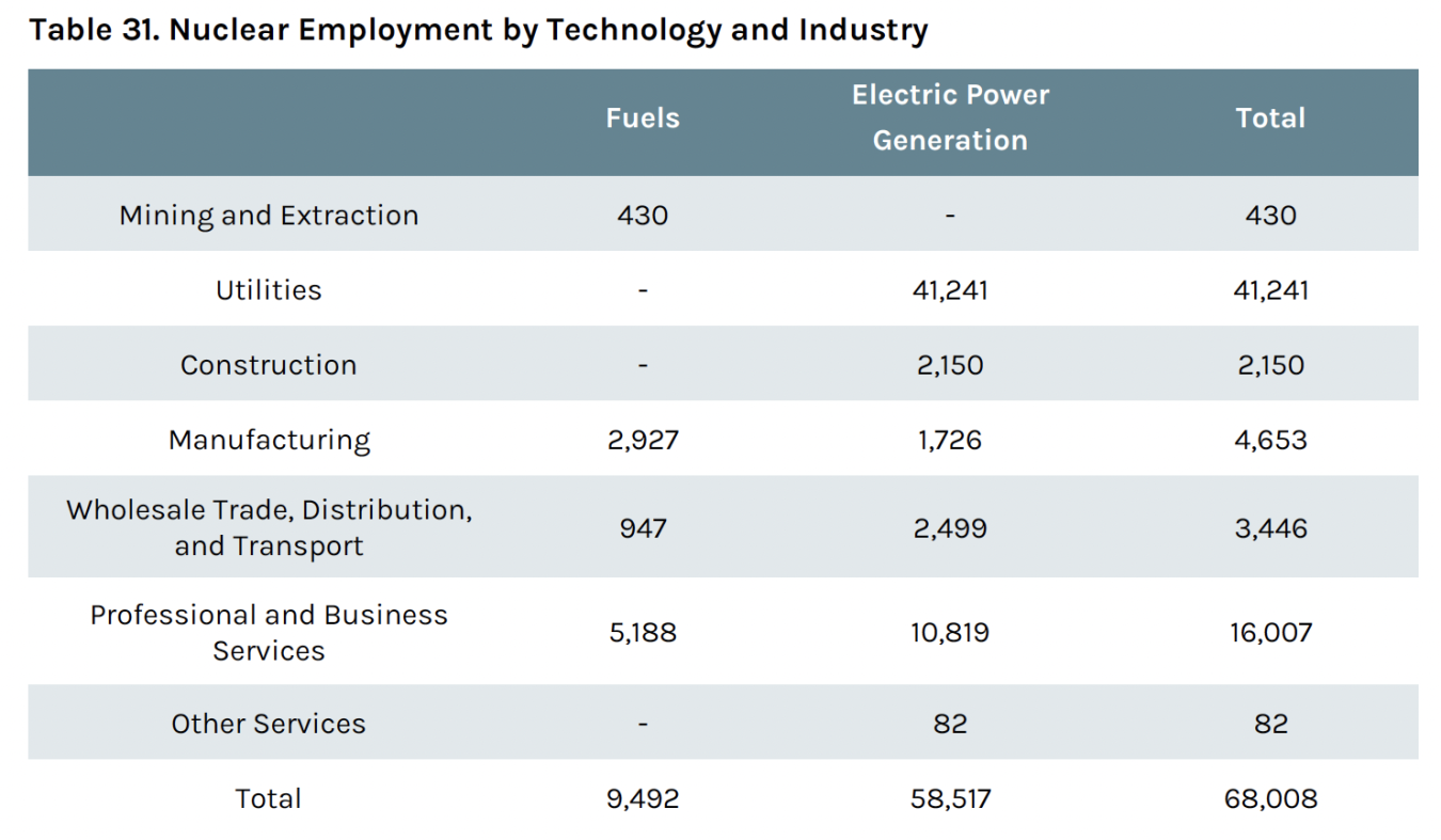 Graphic of nuclear industry-wide jobs in 2023.