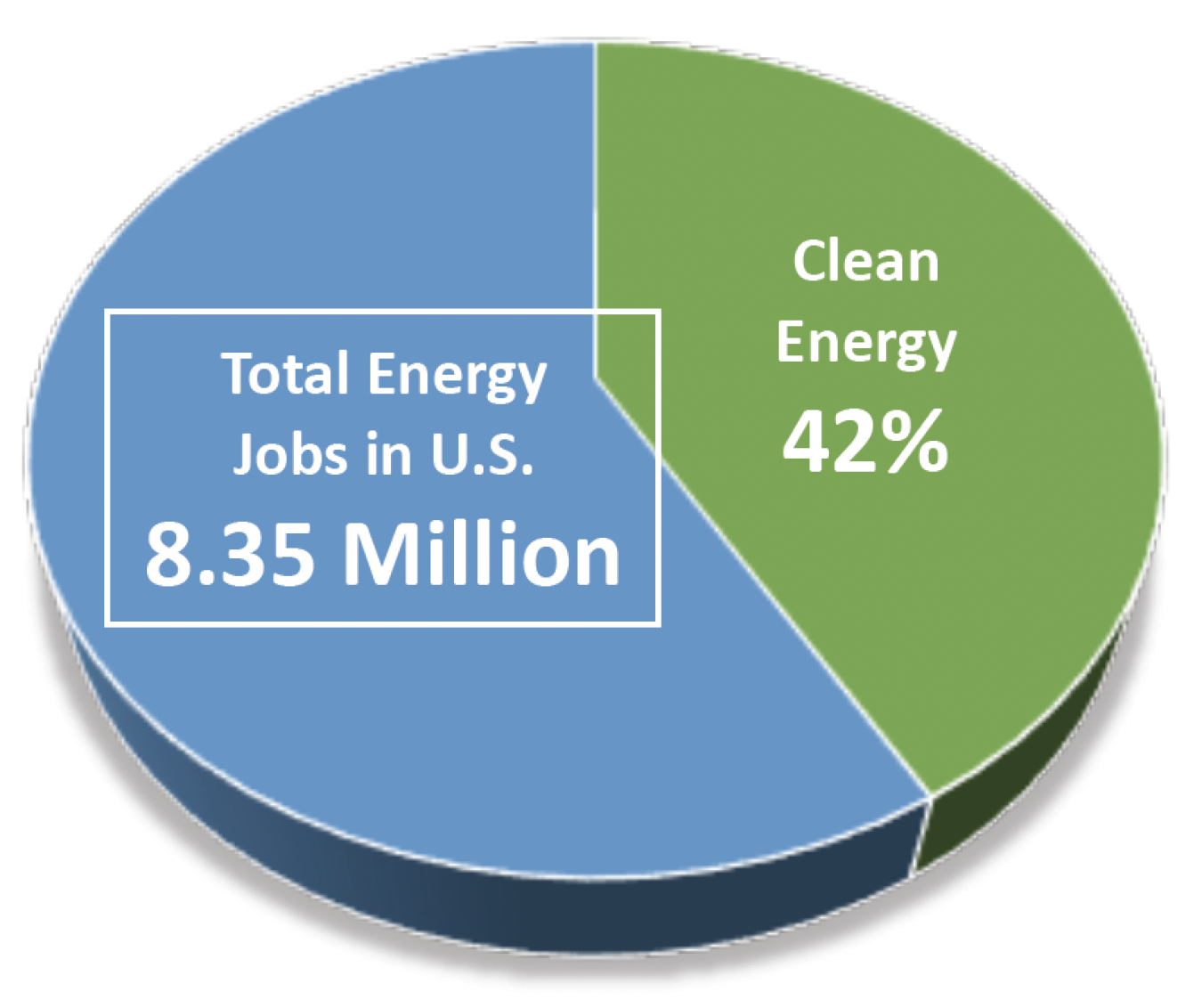 Pie chart showing 8.35 million energy jobs, 42% of them in clean energy.