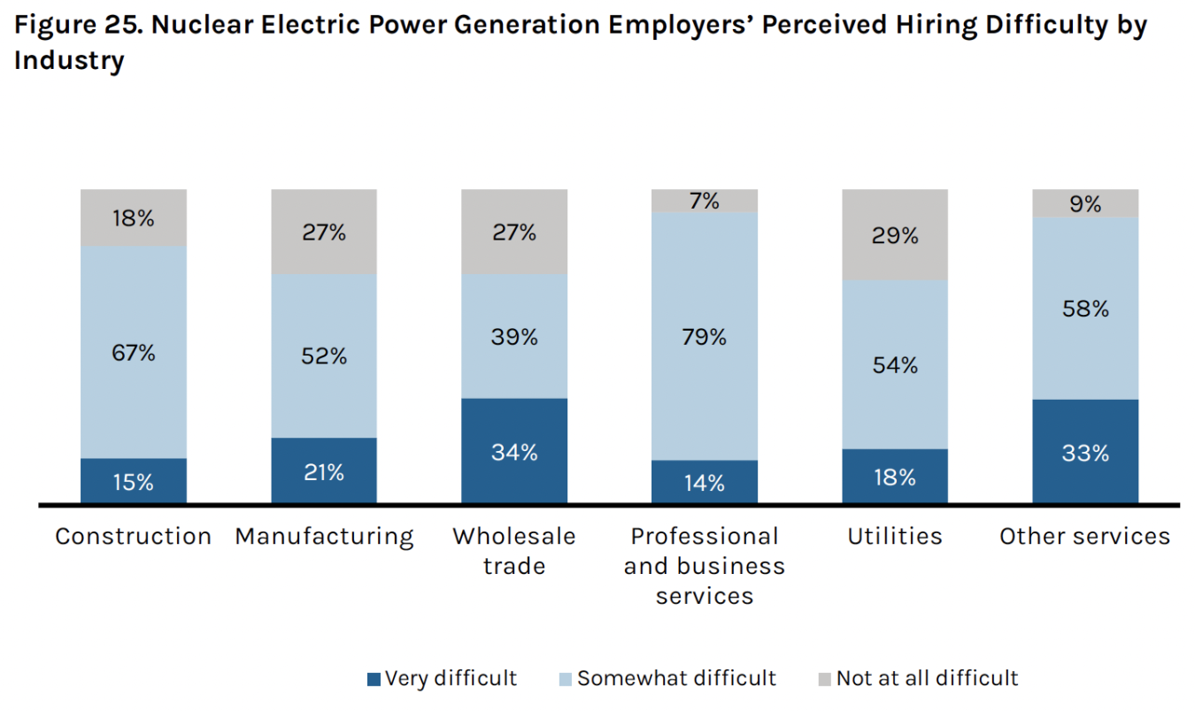 Graphic showing hiring difficulty across nuclear energy employment sectors.