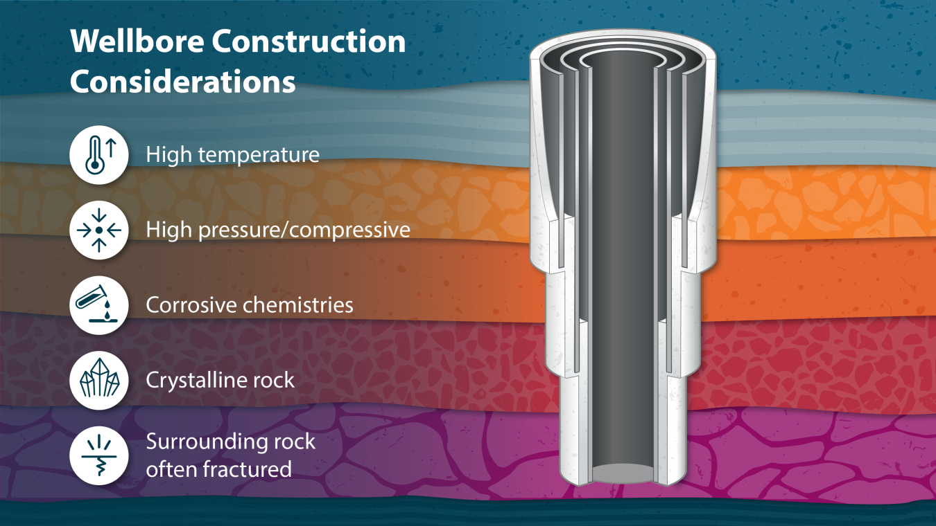 Illustration of a wellbore in the subsurface with wellbore construction considerations listed: high temperature, high pressure/compressive, corrosive chemistries, crystalline rock, surrounding rock often fractured