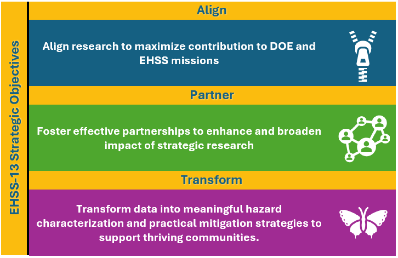 EHSS-13 Strategic Objectives