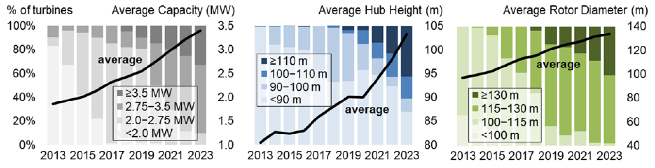 Trends in turbine nameplate capacity, hub height, and rotor diameter from the Land-Based Wind Market Report: 2023 Edition.