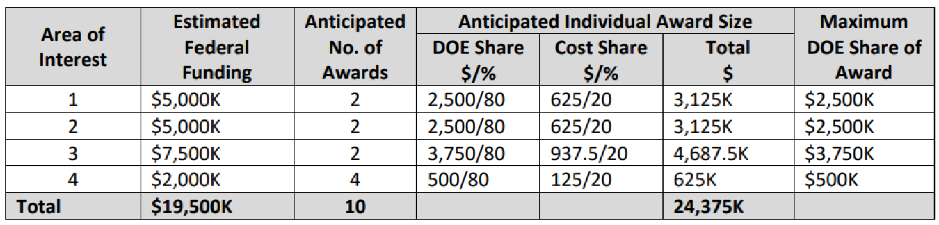 FOA 2956 Funding Table