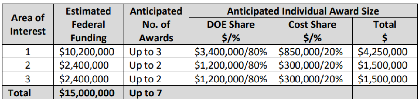 FOA 3343 Funding Table