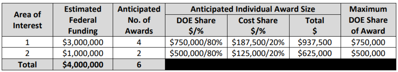 FOA 3366 Funding Table