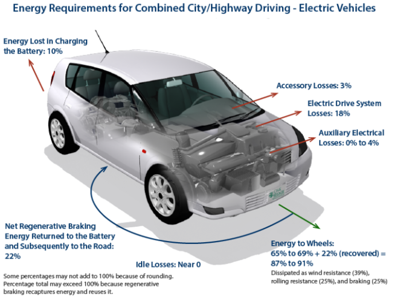 Energy Requirements for Combined City/Highway Driving - Electric Vehicles