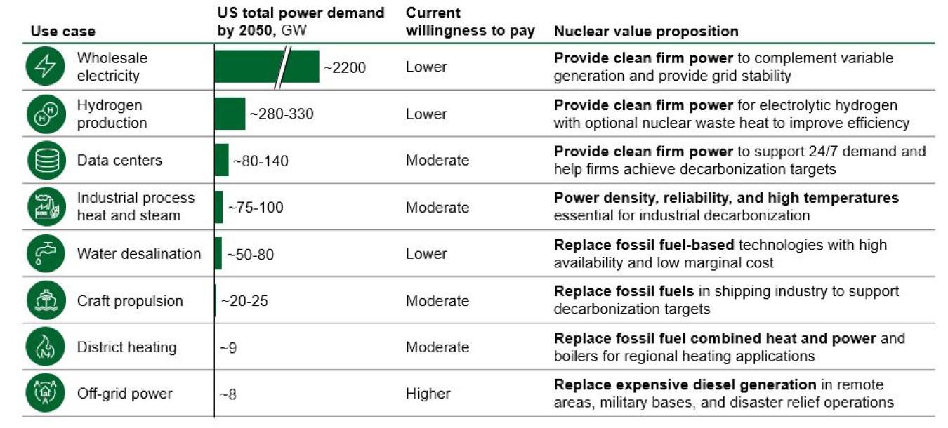 Figure 15: Nuclear has a wide variety of use cases beyond wholesale electricity production