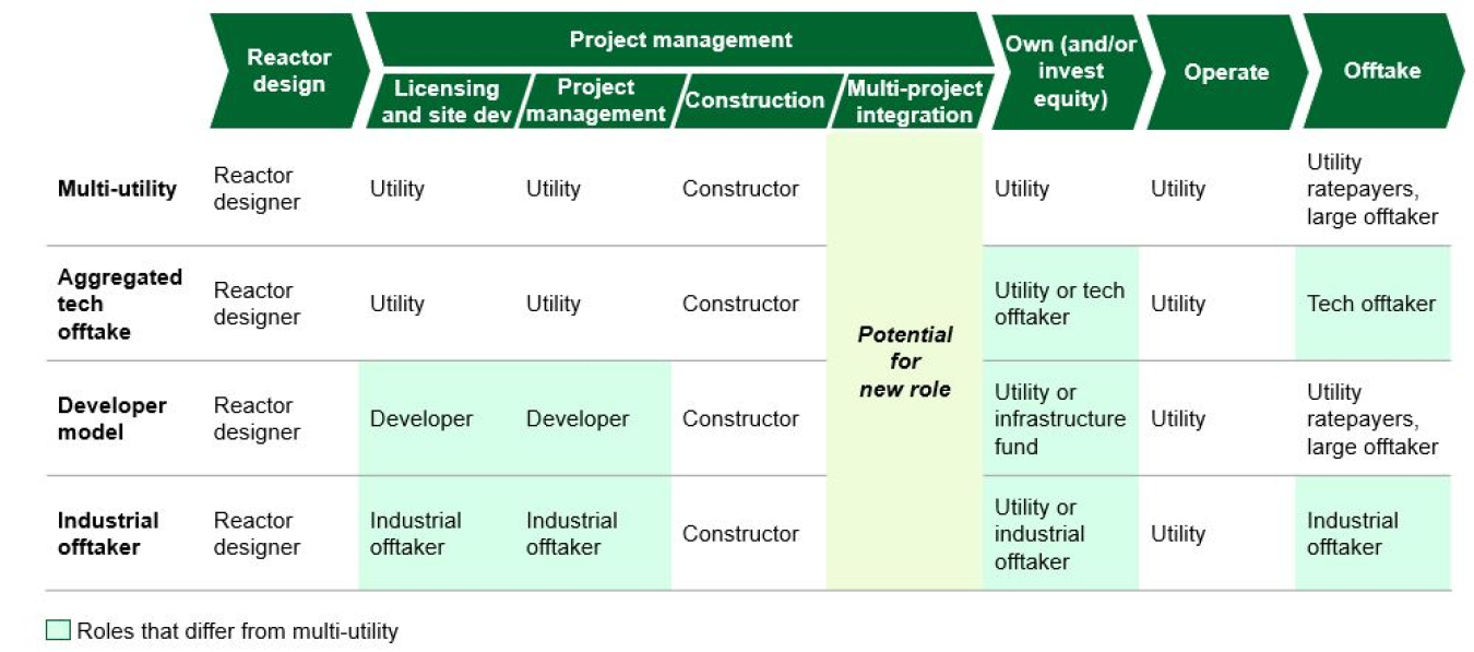 Figure 35: Any nuclear project requires many roles to be filled; consortium approaches can help aggregate demand and create partnerships 