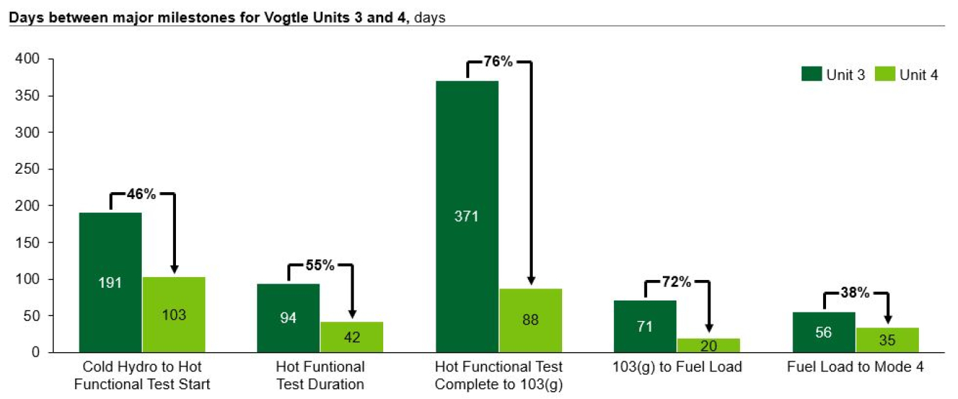 Figure 41: Improvement in time to complete key milestones between Vogtle Units 3 and 4 