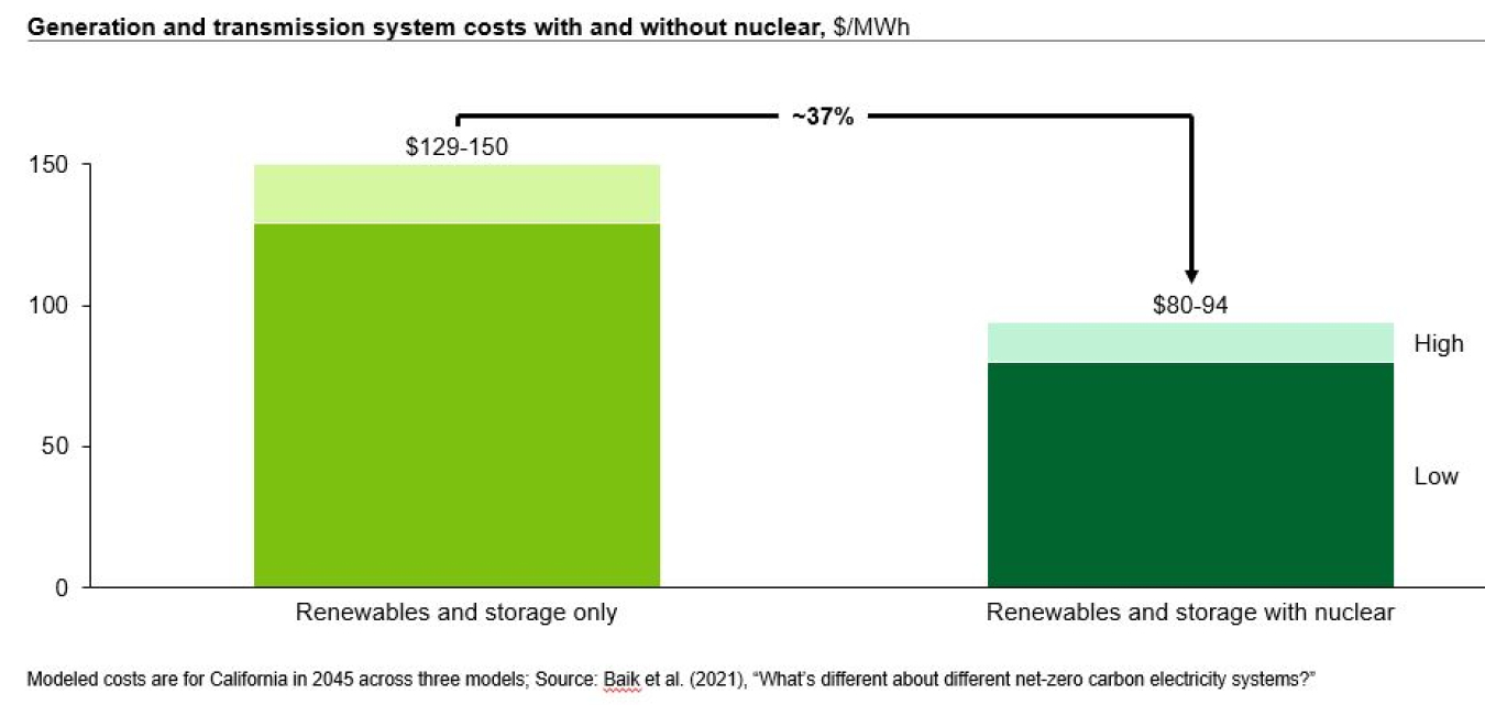 Figure 6: Modeled decarbonization scenarios for California show including nuclear with renewables and storage reduces system costs