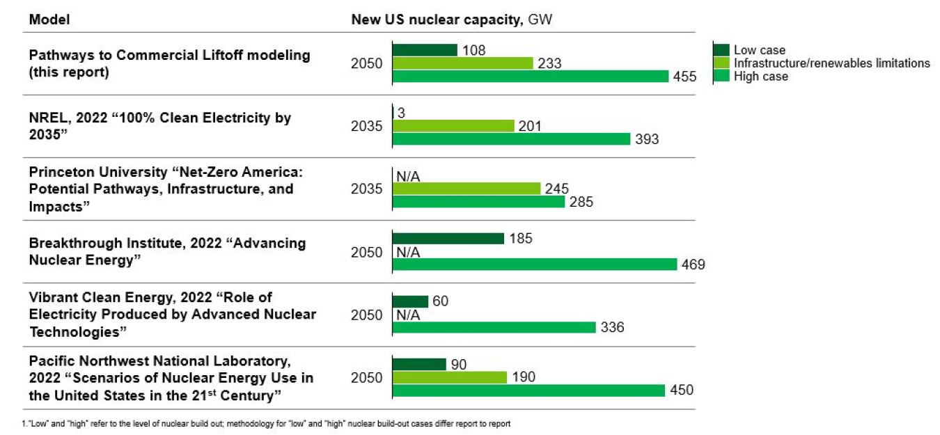 Figure 9: A variety of net-zero modeling efforts indicate the need for 200+ GW of new nuclear capacity in the US by 2050 