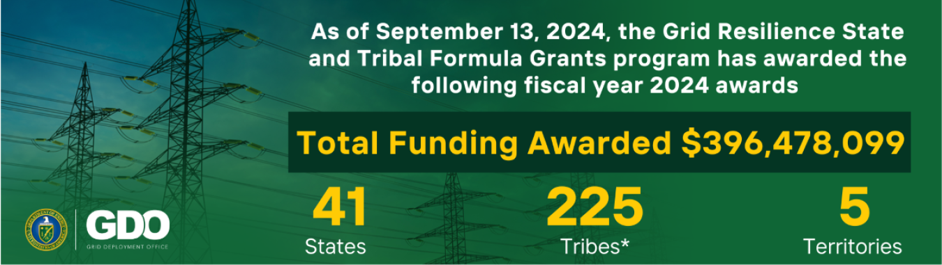 As of September 13, 2024, the Grid Resilience State and Tribal Formula Grants program has awarded the following fiscal year 2024 awards | Total Funding Awarded $396,478,099 | 41 States, 225 Tribes*, 5 Territories