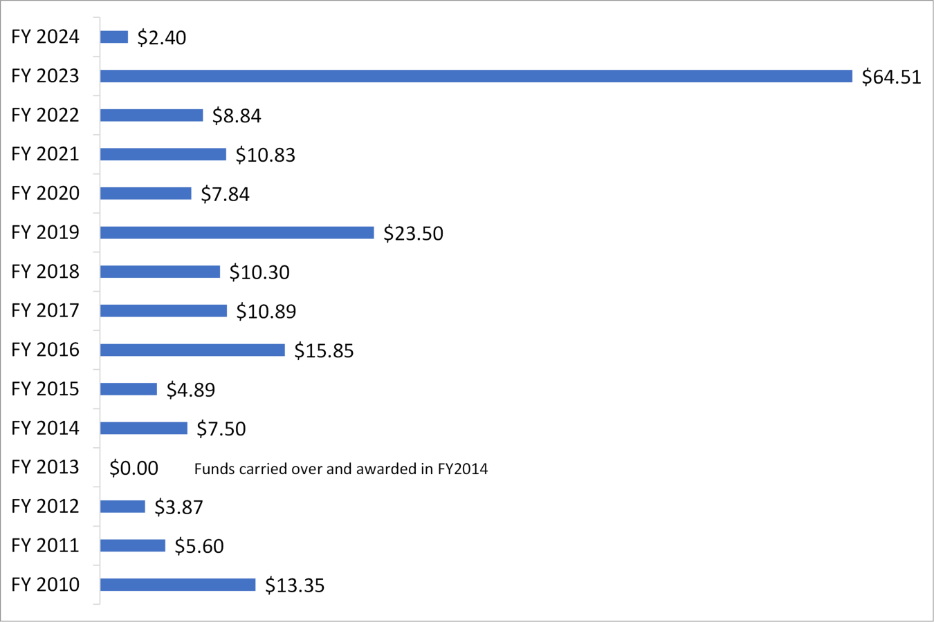 Bar chart showing annual funding from 2010-2024.