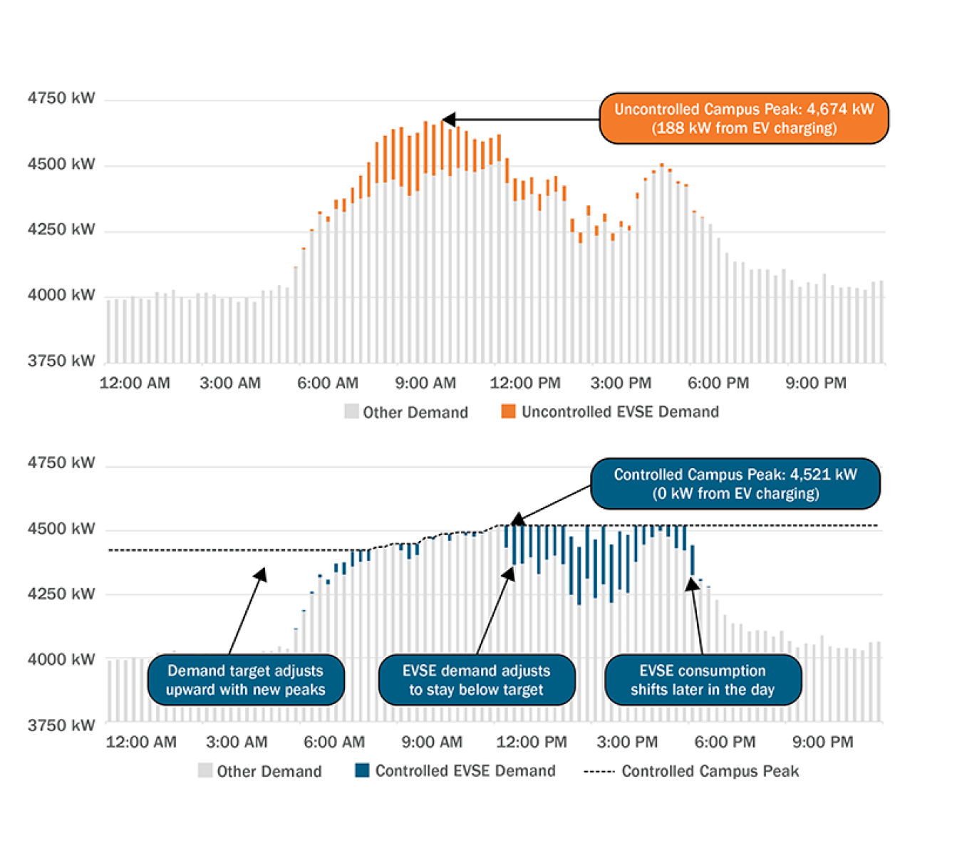 Graph shows workplace chargers having their loads shifted away from midday when solar energy is available, and then ramping up charging in the later afternoon after the solar peak has passed.