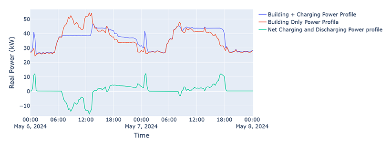 Graph compares the power demand from the building and vehicle charging (high) to the net charging and discharging power profile (lower) and shows how vehicles can reduce peak demand costs by providing power to buildings.