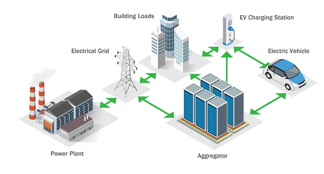 Illustration shows the potential communication pathways between EVs, EV charging stations, aggregators, buildings, the electrical grid, and a power plant.