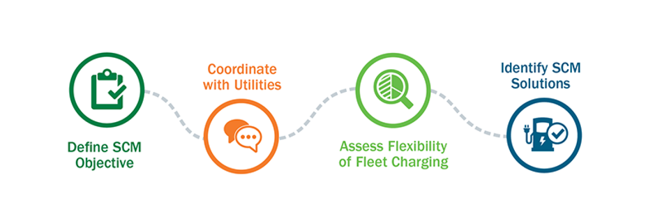 Actions for deploying smart charge management, including 1) define the SCM objective, 2) coordinate with utilities, 3) assess flexibility of fleet charging, and 4) identify SCM solutions.