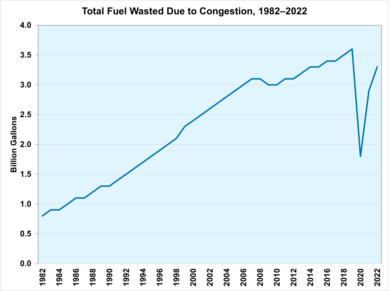 FOTW1359 Traffic Congestion in the United States Wasted 3.3 Billion Gallons of Fuel in 2022