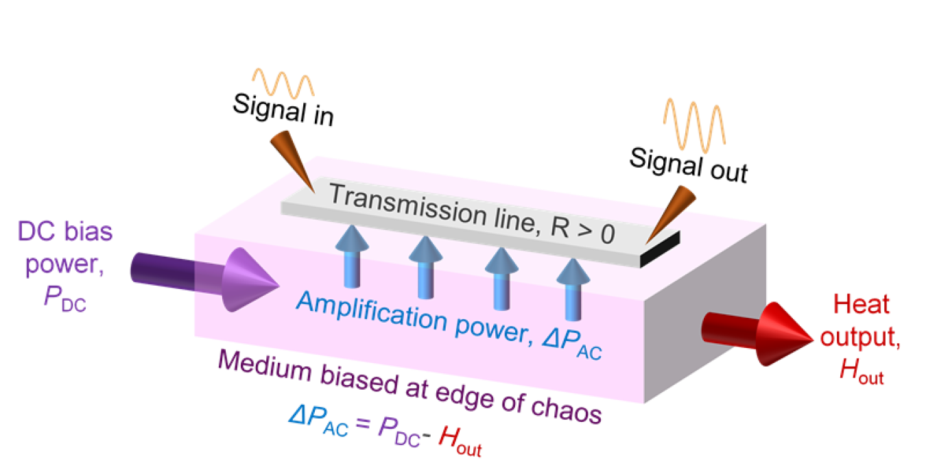 A metallic line atop a medium biased at the edge of chaos can provide effective negative resistance for time-varying signals, outputting a larger signal compared to its input. The energy for amplification comes from the static bias applied to the medium.