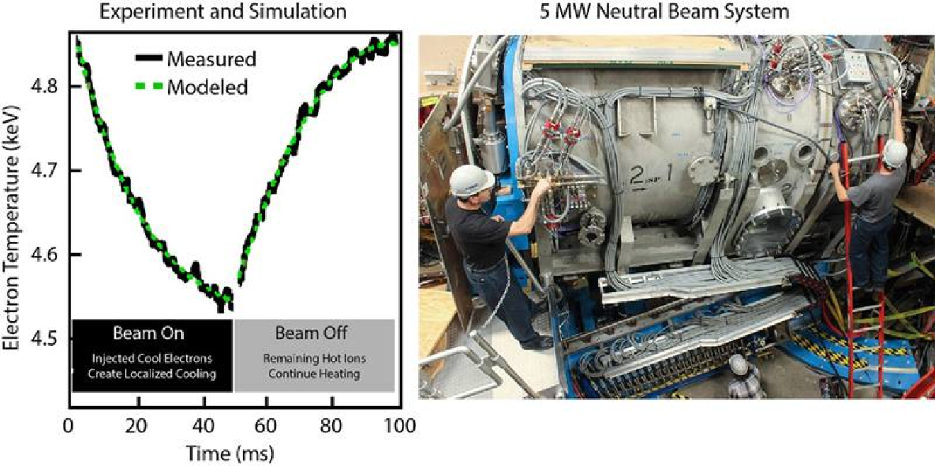 (Left) Measured and simulated electron temperature curves during an NBI pulse showing the outcome of the competing effects between neutral particle-derived fast ions and cold electrons. (Right) One of DIII-D’s four neutral beams.