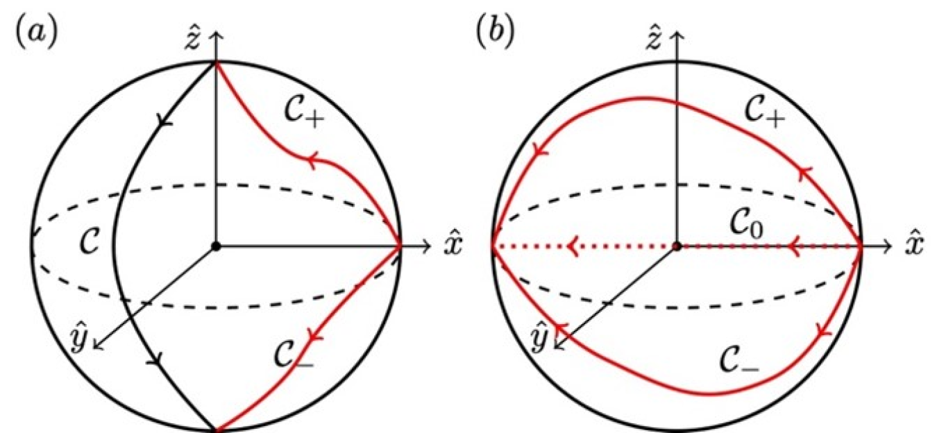 Evolution paths of the single control qubit on the Bloch sphere in the hybrid approach to Grover’s algorithm.