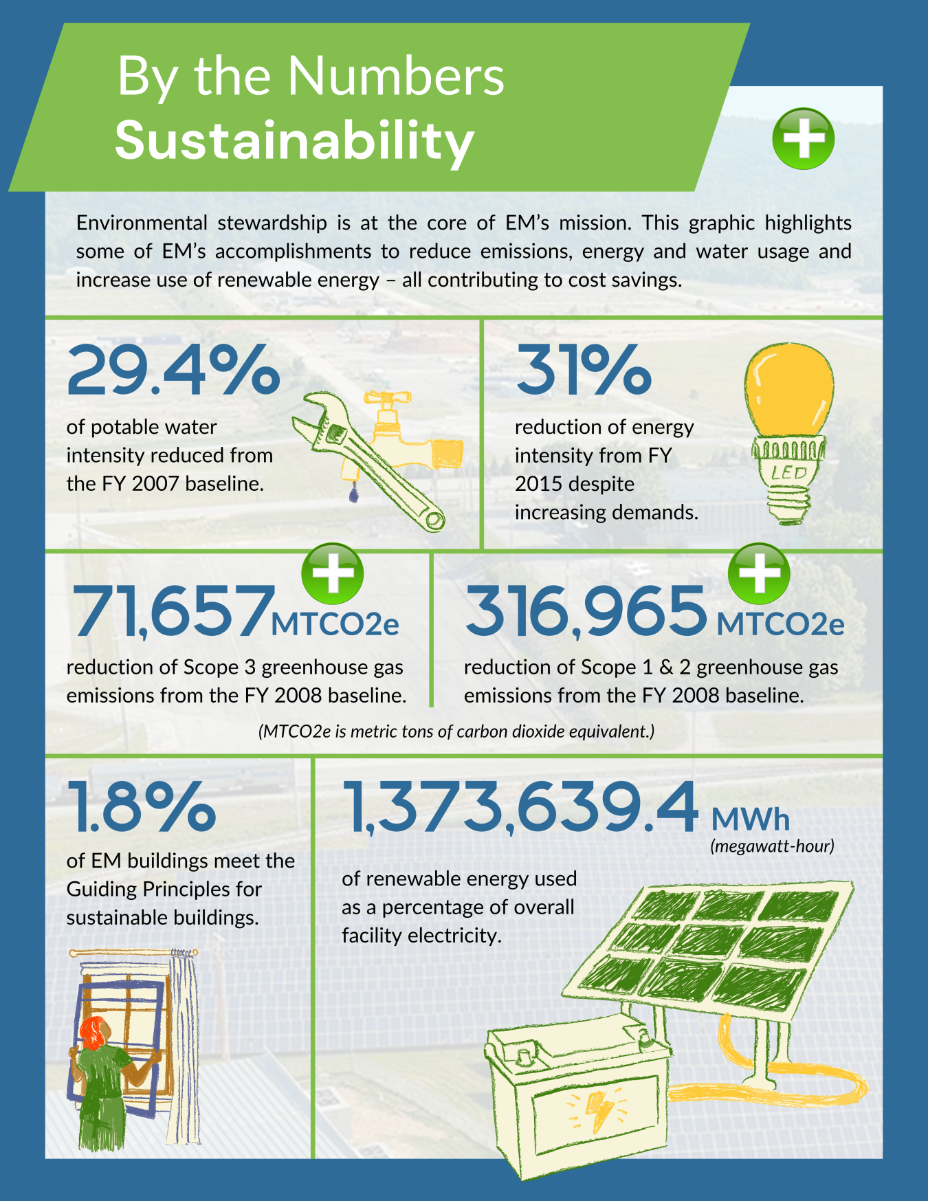 Info graphic showing Office of Environmental Management Statistics 