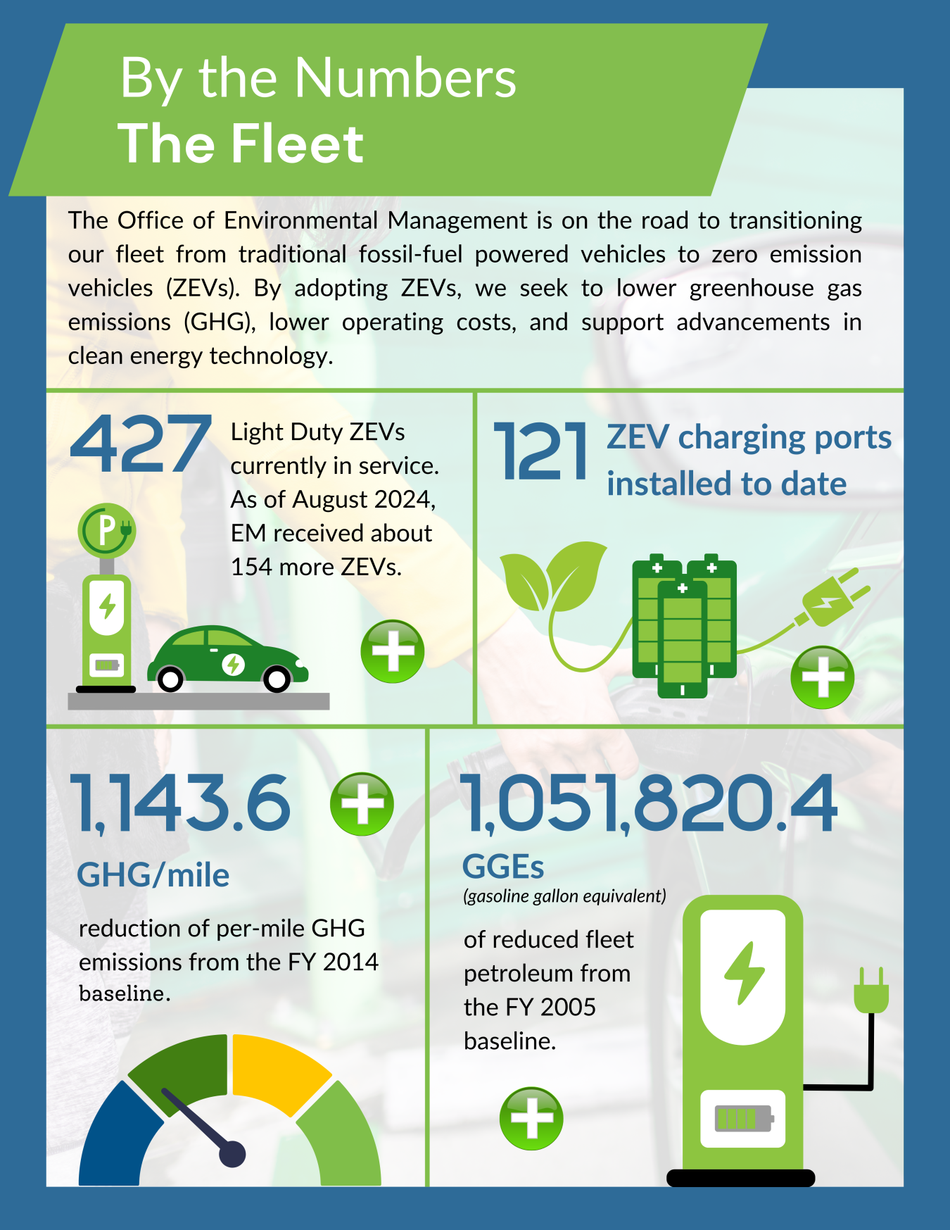 Info graphic showing Office of Environmental Management statistics 