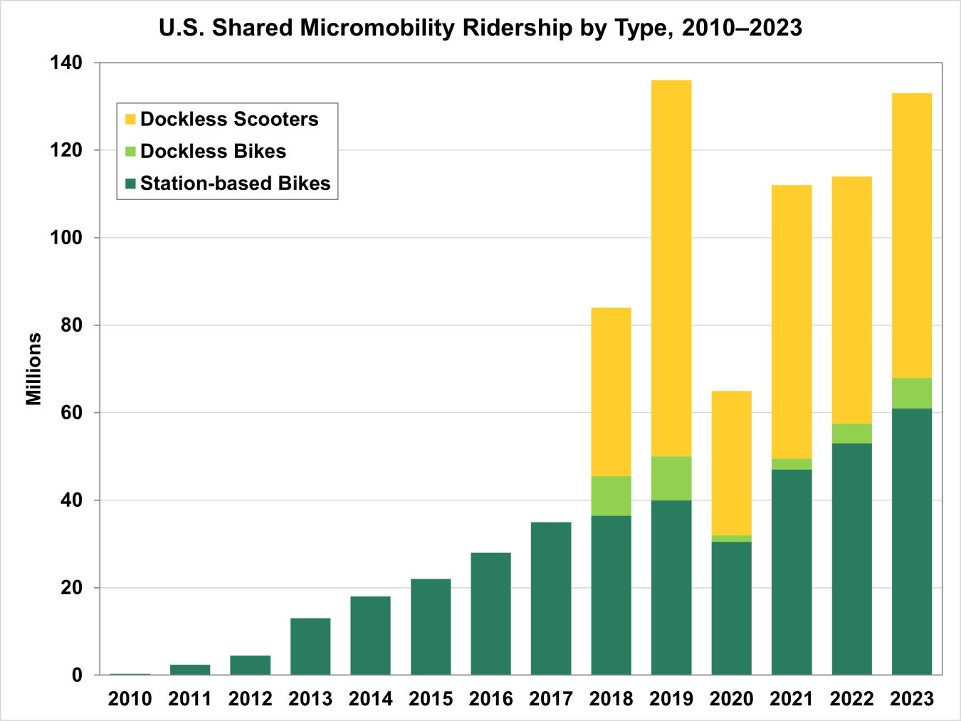 U.S. Shared Micromobility Ridership by Type, 2010-2023