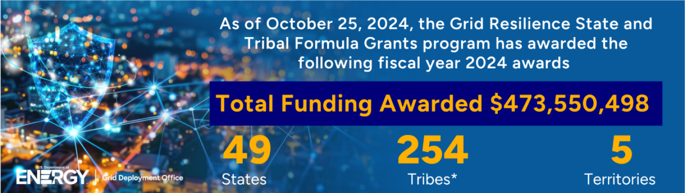 $473,550,498 funding awarded to 49 states, 254 tribes, and 5 territories as of 10/25/24 to modernize America’s power grid against wildfires, extreme weather, and other natural disasters.