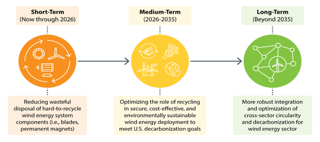 Map of solutions to improve wind energy recycling