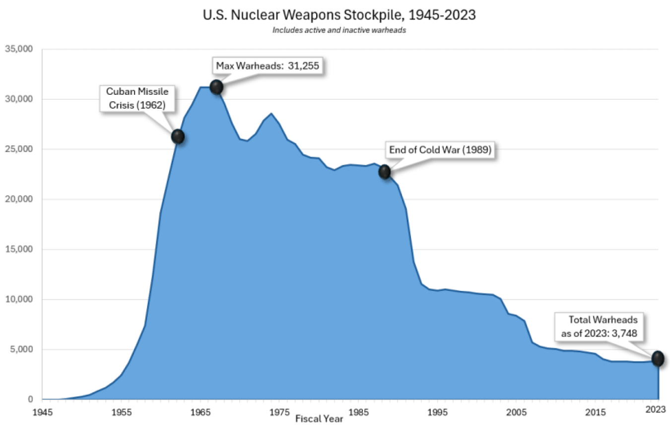 Blue mountain graphic displaying the trends of the U.S. nuclear weapons stockpile numbers since 1945. 