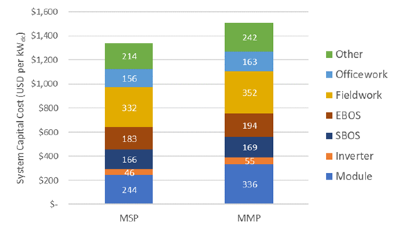 Commercial (Agrivoltaics) PV System (APV) Chart