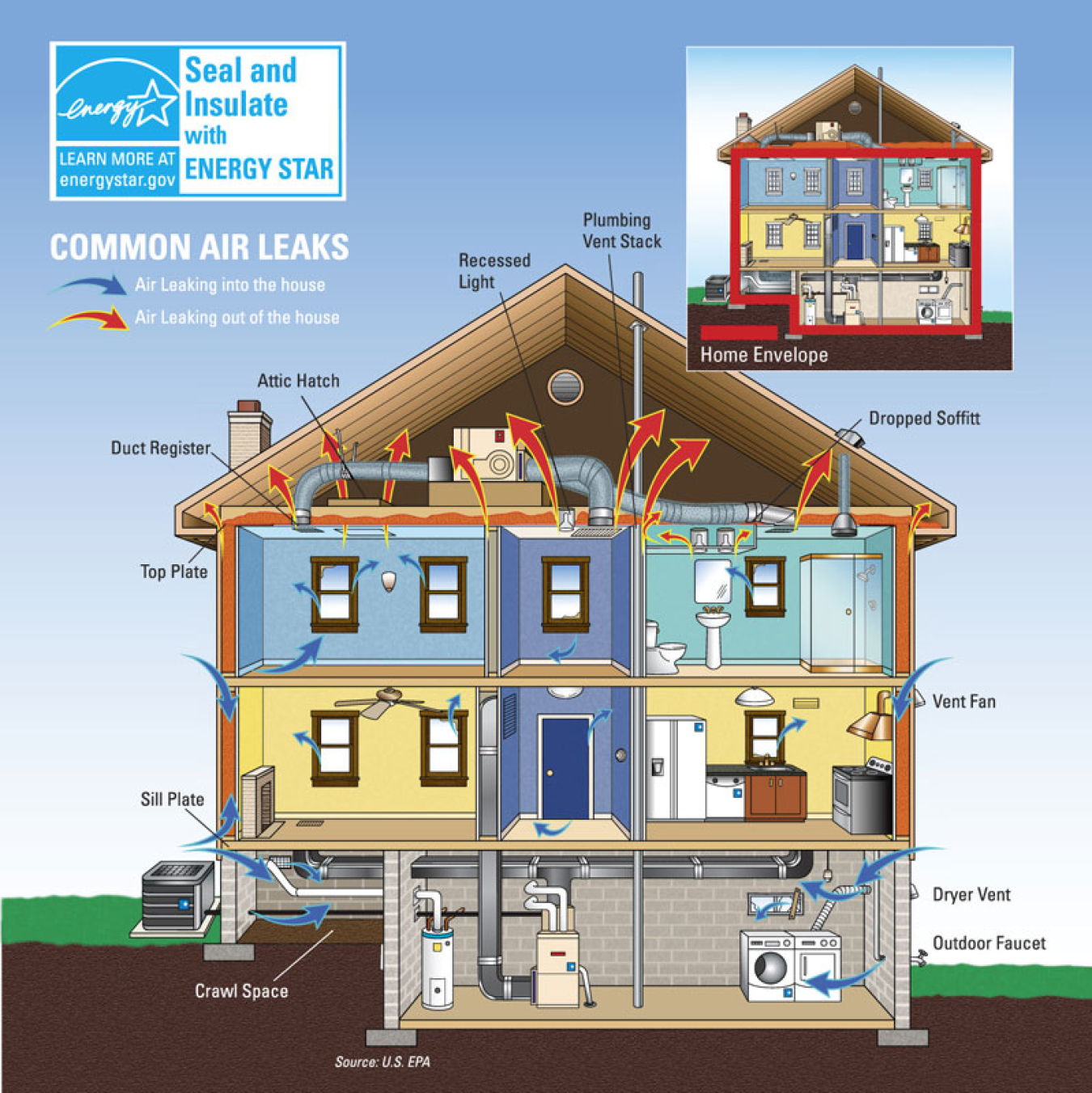 Diagram of a house showing common air leak locations. Into the house: crawl space, dryer vent, outdoor faucet, sill plate, & vent fan. Out of the house: attic hatch, dropped soffit, duct register, plumbing vent stack, recessed light, & top plate.